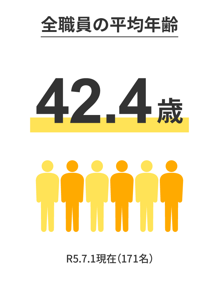 全職員の平均年齢