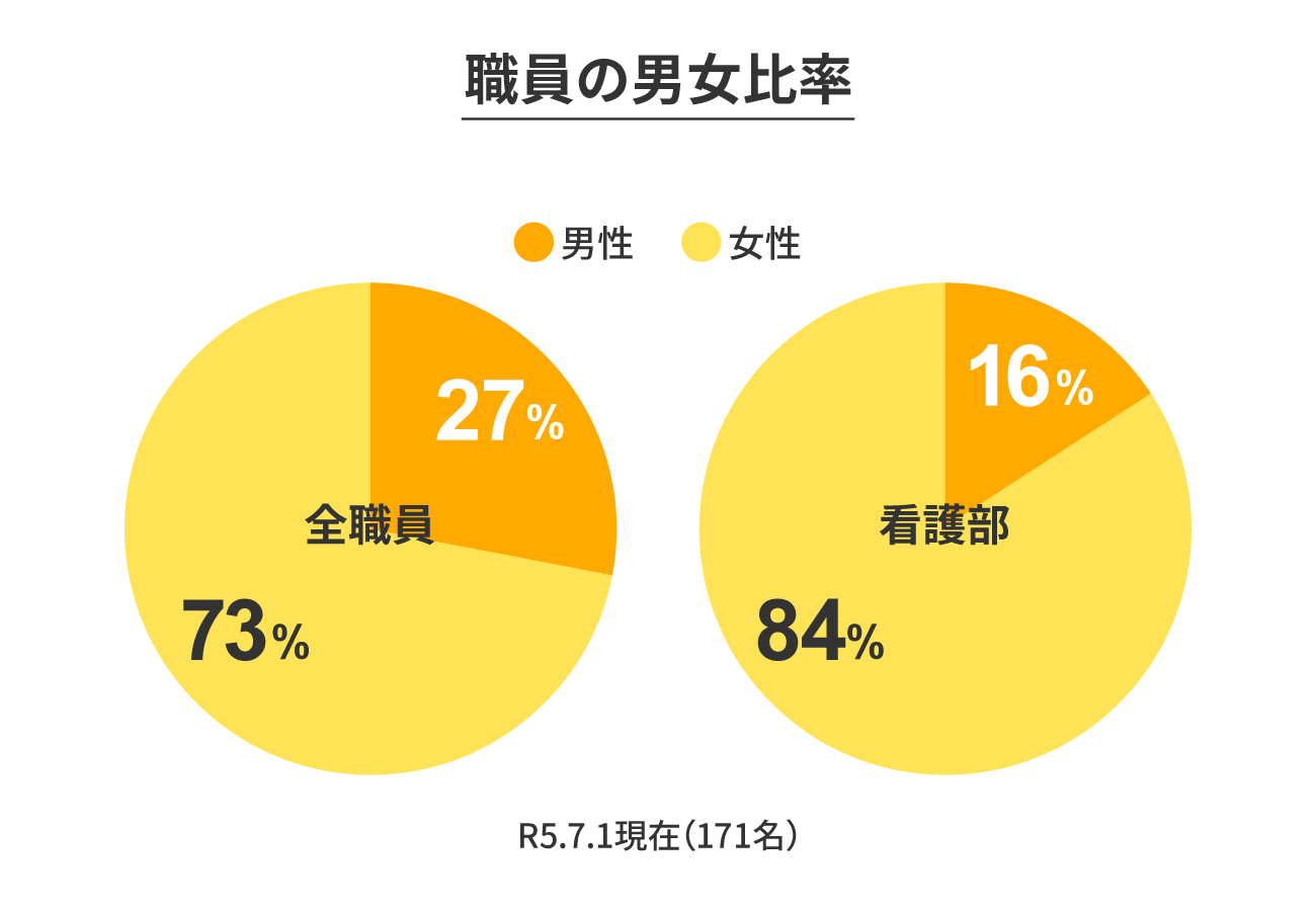 職員の男女比率