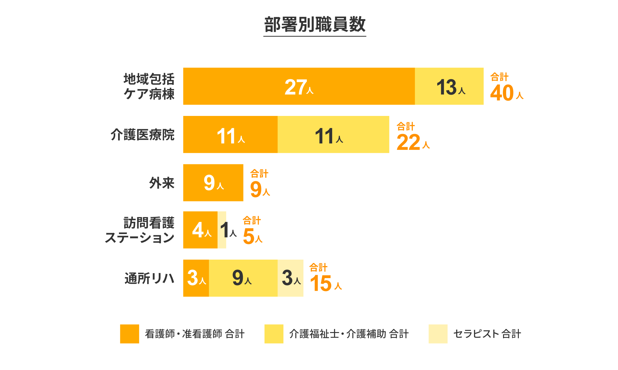 部署別職員数