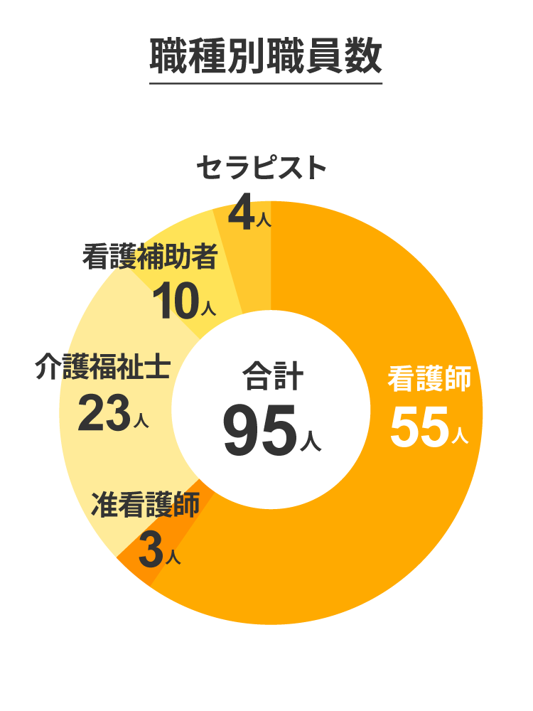 職種別職員数