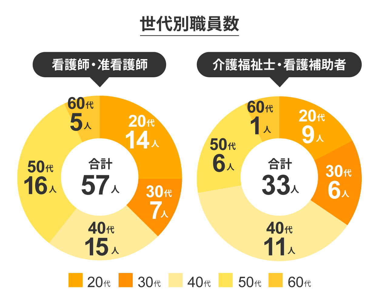 世代別職員数