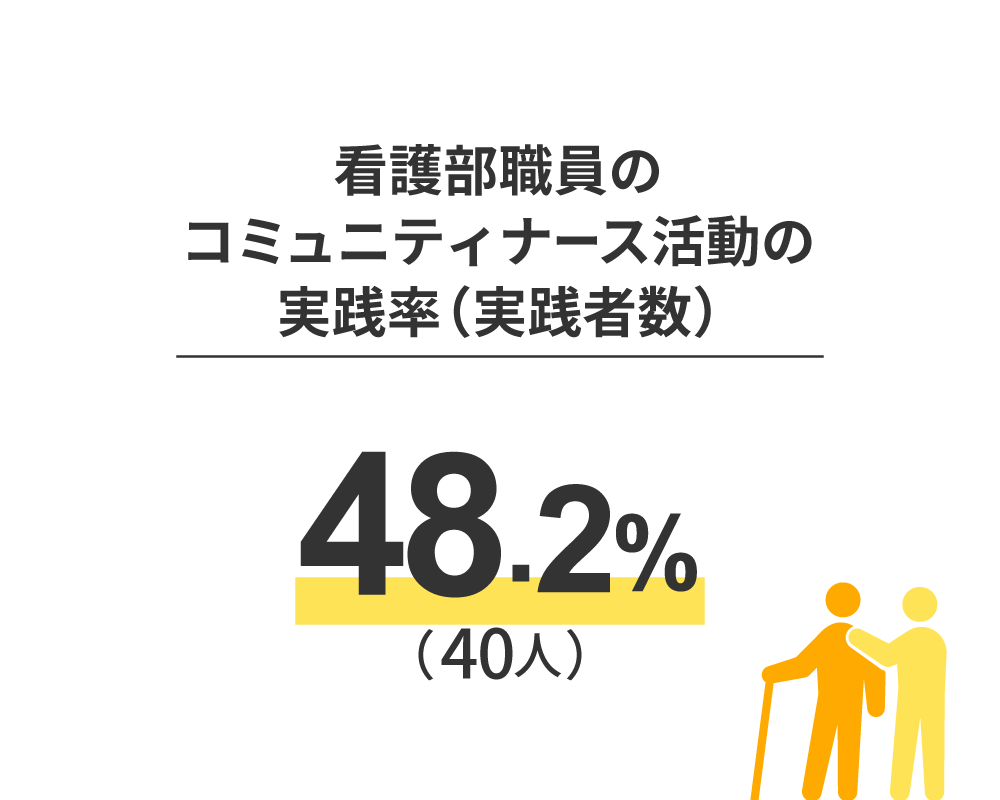 看護部職員のコミュニティナース活動の実践率（実践者数）