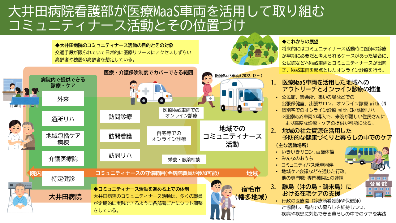 大井田病院看護部が医療MaaS車両を活用して取り組むコミュニティナース活動とその位置づけ