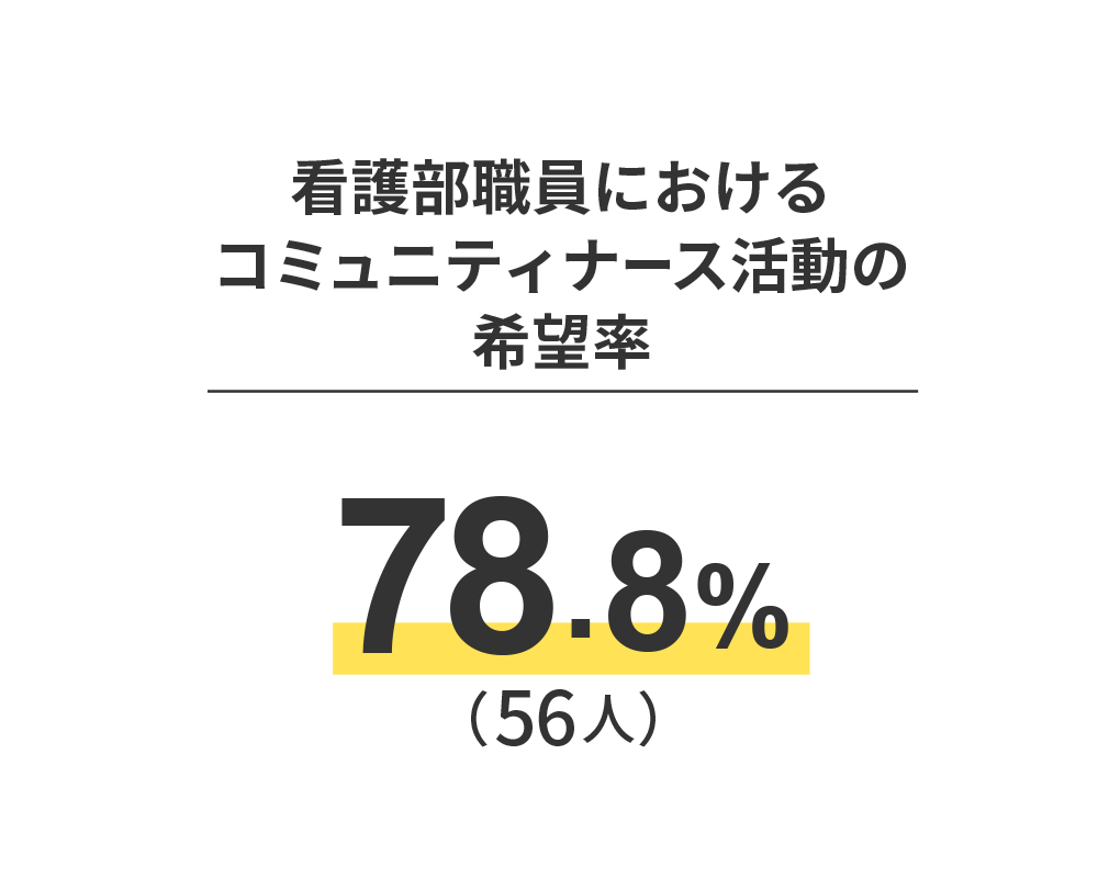 看護部職員におけるコミュニティナース活動の希望率