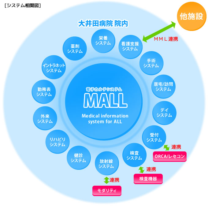 システム相関図