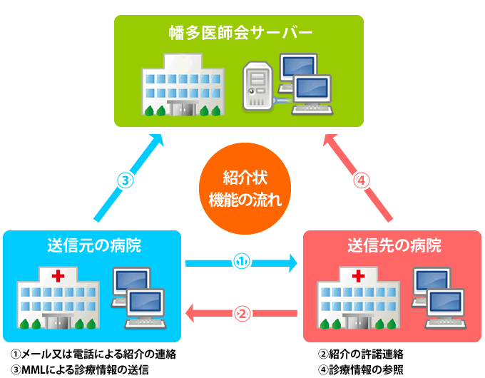 紹介状機能の流れ