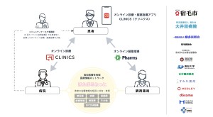 キービジュアル_オンライン診療・オンライン服薬指導・地域医療情報ネットワークを活用した「SUKUMOオンライン医療実証事業」のイメージ